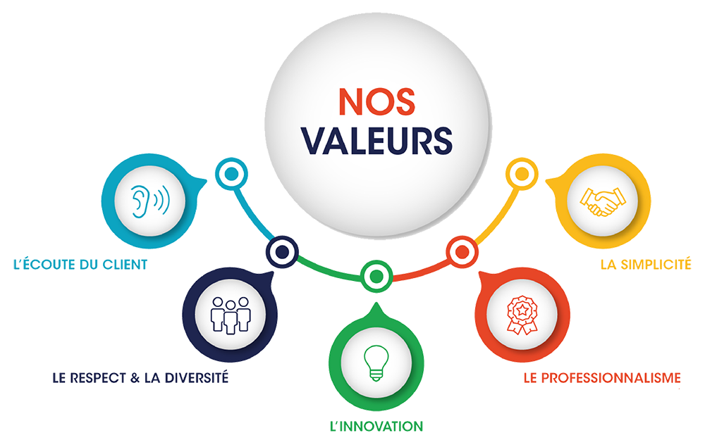 Nos Valeurs